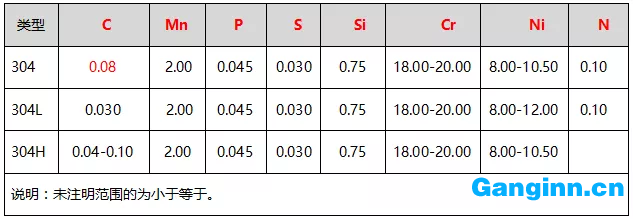 304、304L、304H的化學(xué)成分（%）表